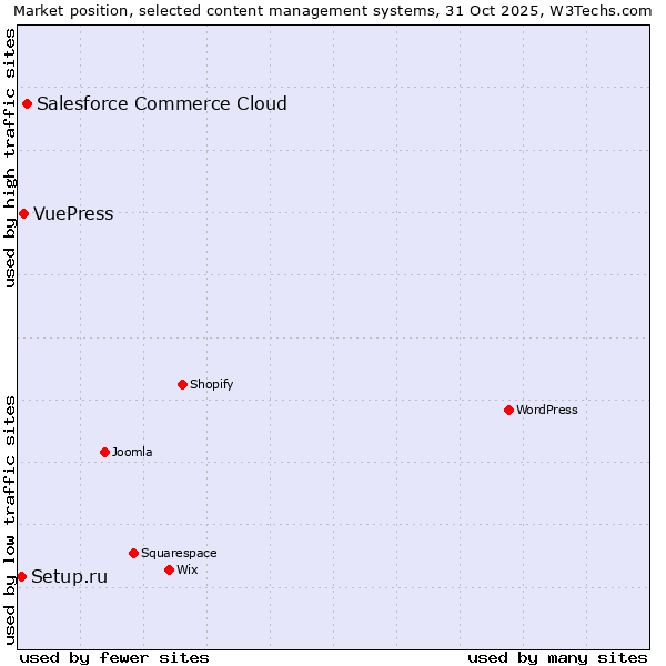 Market position of Salesforce Commerce Cloud vs. VuePress vs. Setup.ru