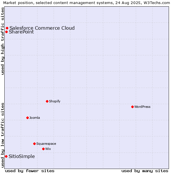 Market position of Salesforce Commerce Cloud vs. SharePoint vs. SitioSimple
