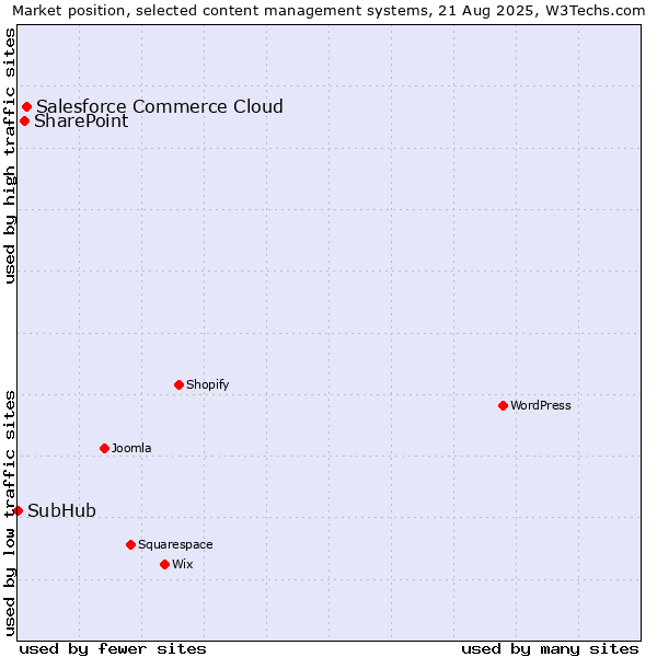 Market position of Salesforce Commerce Cloud vs. SharePoint vs. SubHub