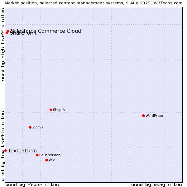Market position of Salesforce Commerce Cloud vs. SharePoint vs. Textpattern
