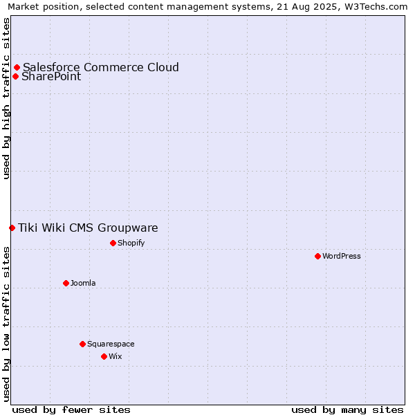 Market position of Salesforce Commerce Cloud vs. SharePoint vs. Tiki Wiki CMS Groupware