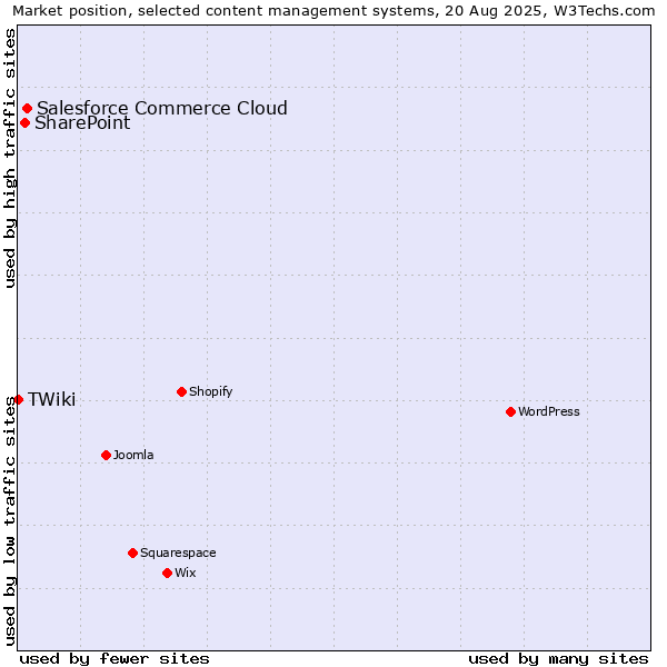 Market position of Salesforce Commerce Cloud vs. SharePoint vs. TWiki