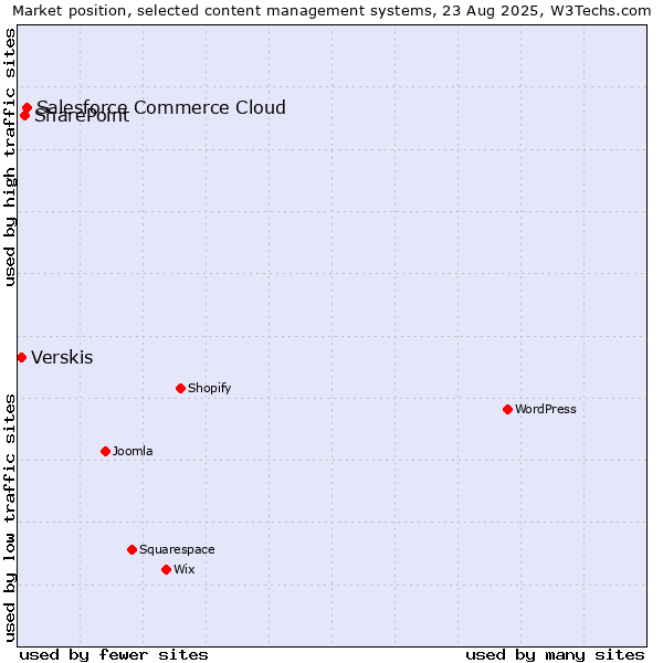 Market position of Salesforce Commerce Cloud vs. SharePoint vs. Verskis