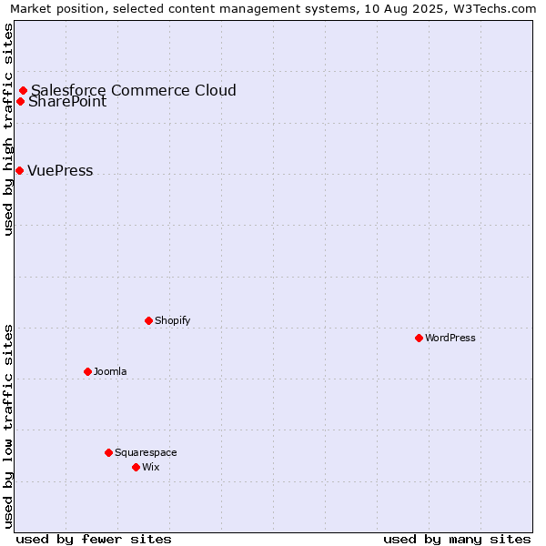 Market position of Salesforce Commerce Cloud vs. SharePoint vs. VuePress