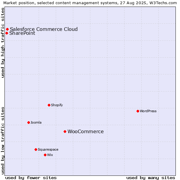 Market position of WooCommerce vs. Salesforce Commerce Cloud vs. SharePoint