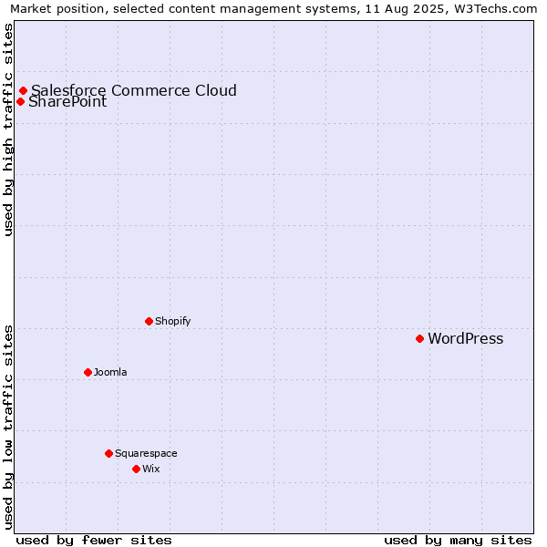 Market position of WordPress vs. Salesforce Commerce Cloud vs. SharePoint