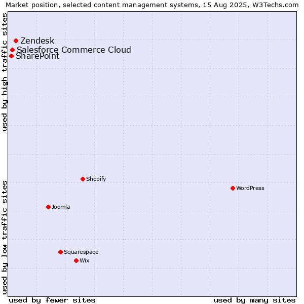 Market position of Zendesk vs. Salesforce Commerce Cloud vs. SharePoint