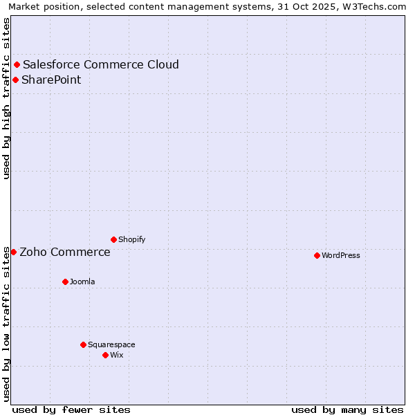 Market position of Salesforce Commerce Cloud vs. SharePoint vs. Zoho Commerce