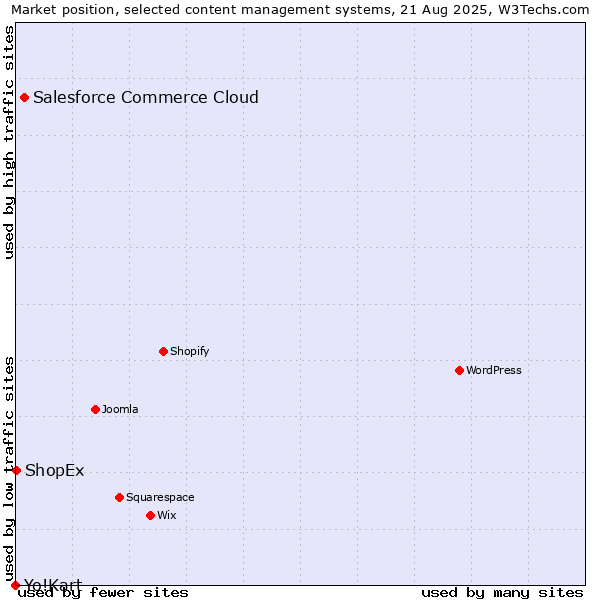 Market position of Salesforce Commerce Cloud vs. ShopEx vs. Yo!Kart
