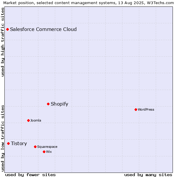 Market position of Shopify vs. Tistory vs. Salesforce Commerce Cloud