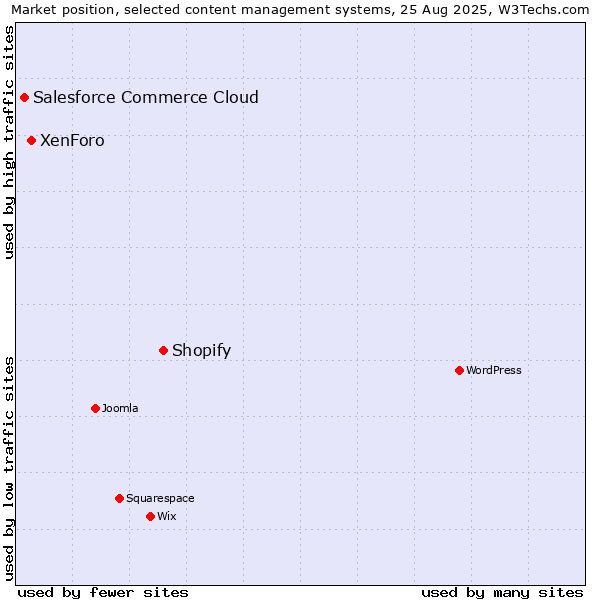 Market position of Shopify vs. XenForo vs. Salesforce Commerce Cloud