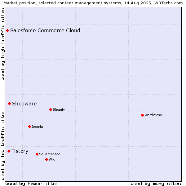 Market position of Shopware vs. Tistory vs. Salesforce Commerce Cloud