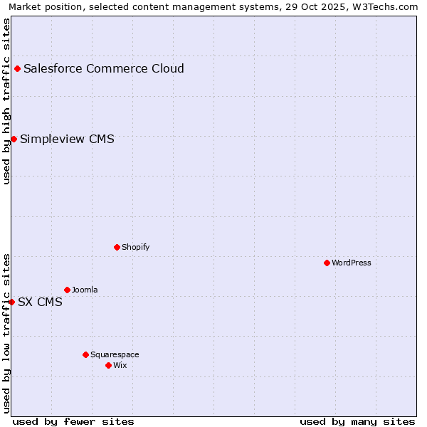 Market position of Salesforce Commerce Cloud vs. Simpleview CMS vs. SX CMS