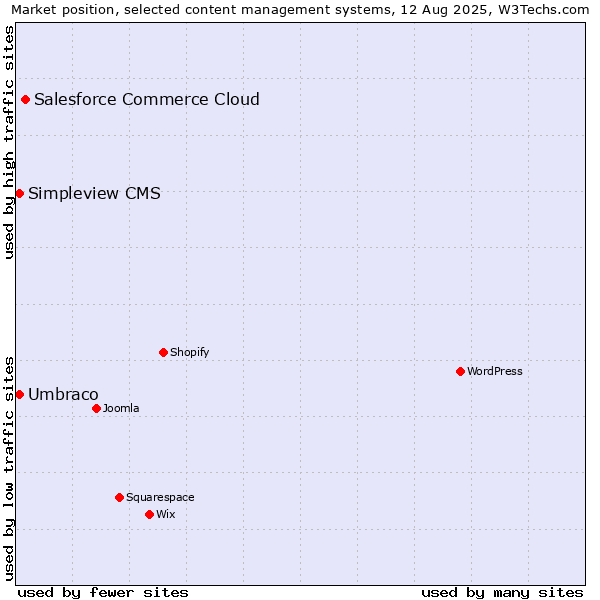 Market position of Salesforce Commerce Cloud vs. Umbraco vs. Simpleview CMS