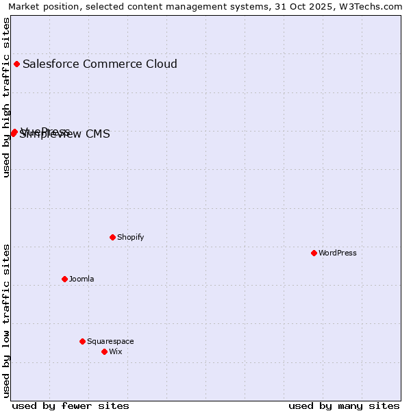Market position of Salesforce Commerce Cloud vs. VuePress vs. Simpleview CMS