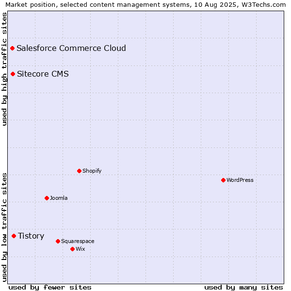 Market position of Tistory vs. Sitecore CMS vs. Salesforce Commerce Cloud