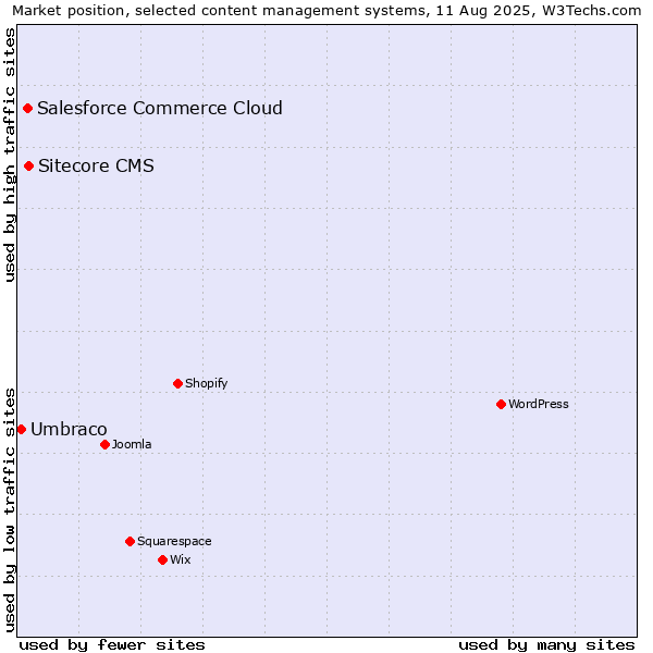 Market position of Sitecore CMS vs. Salesforce Commerce Cloud vs. Umbraco