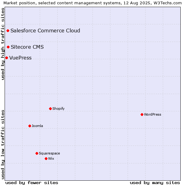Market position of Sitecore CMS vs. Salesforce Commerce Cloud vs. VuePress