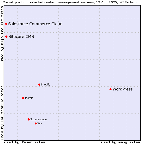 Market position of WordPress vs. Sitecore CMS vs. Salesforce Commerce Cloud