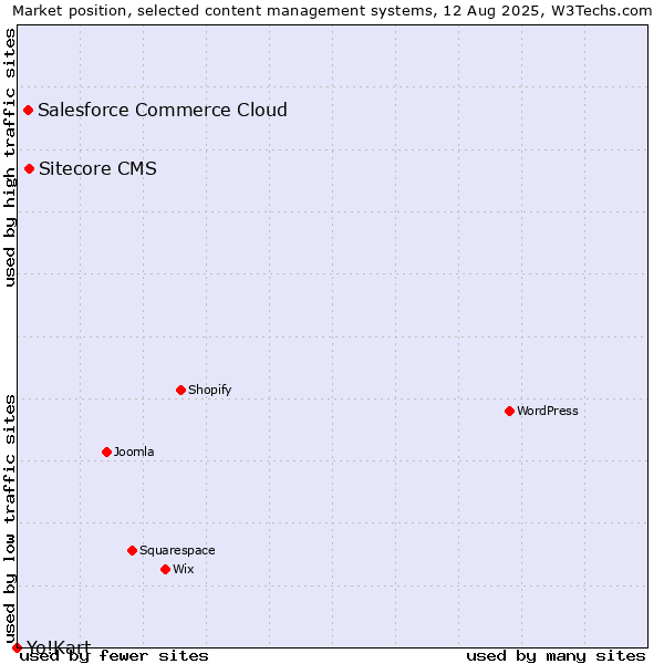 Market position of Sitecore CMS vs. Salesforce Commerce Cloud vs. Yo!Kart