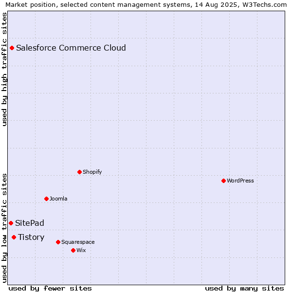 Market position of Tistory vs. Salesforce Commerce Cloud vs. SitePad