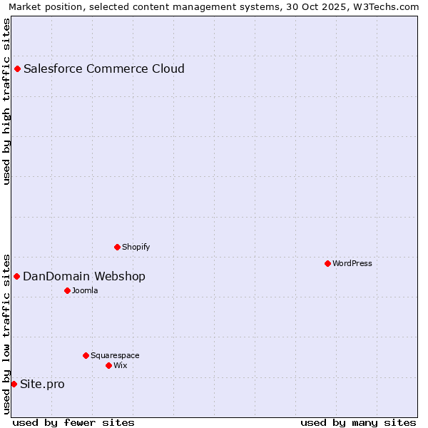 Market position of Salesforce Commerce Cloud vs. DanDomain Webshop vs. Site.pro
