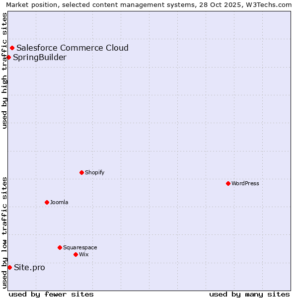 Market position of Salesforce Commerce Cloud vs. Site.pro vs. SpringBuilder