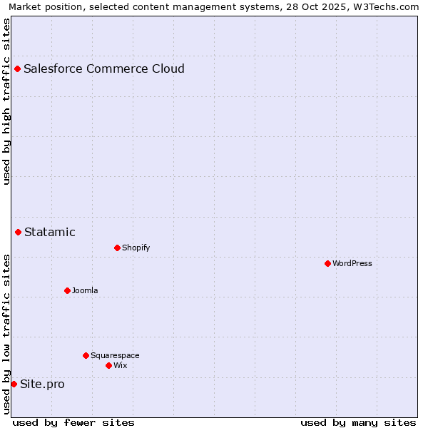 Market position of Statamic vs. Salesforce Commerce Cloud vs. Site.pro