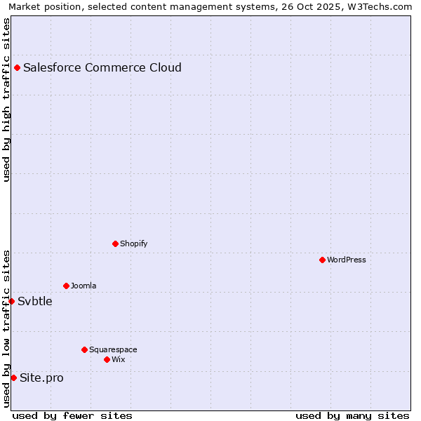 Market position of Salesforce Commerce Cloud vs. Site.pro vs. Svbtle