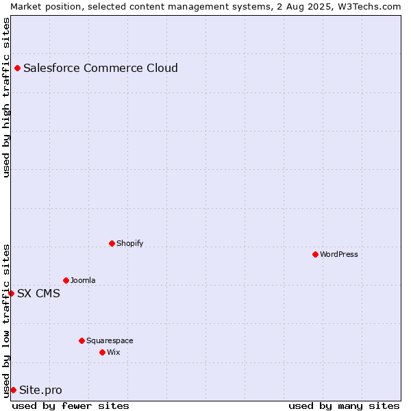 Market position of Salesforce Commerce Cloud vs. Site.pro vs. SX CMS