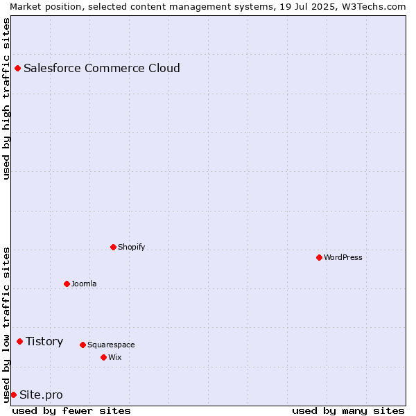 Market position of Tistory vs. Salesforce Commerce Cloud vs. Site.pro