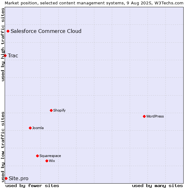 Market position of Salesforce Commerce Cloud vs. Site.pro vs. Trac