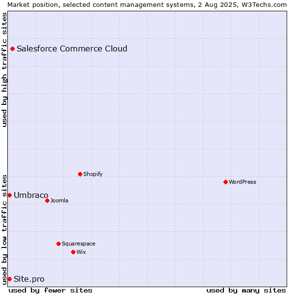 Market position of Salesforce Commerce Cloud vs. Umbraco vs. Site.pro