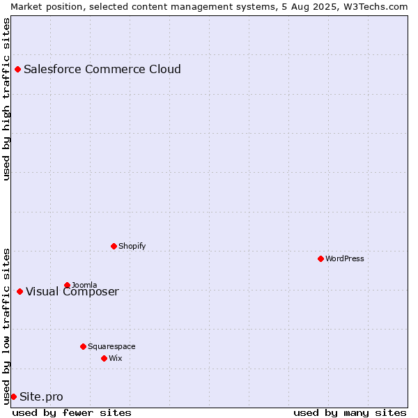 Market position of Visual Composer vs. Salesforce Commerce Cloud vs. Site.pro