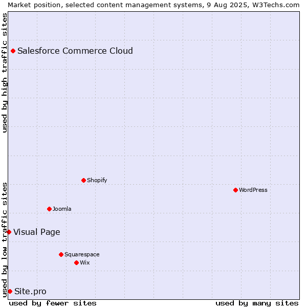 Market position of Salesforce Commerce Cloud vs. Site.pro vs. Visual Page