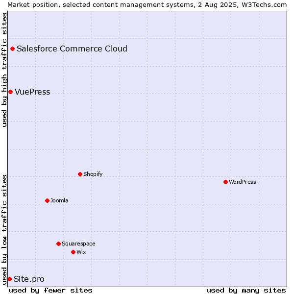Market position of Salesforce Commerce Cloud vs. VuePress vs. Site.pro