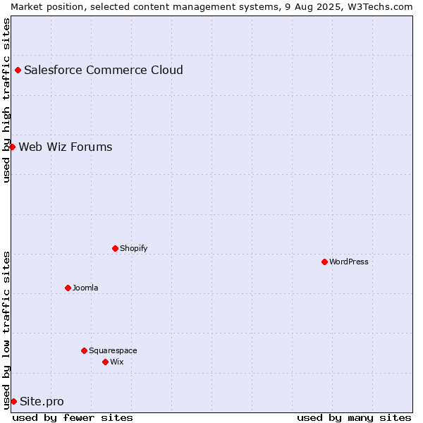 Market position of Salesforce Commerce Cloud vs. Site.pro vs. Web Wiz Forums