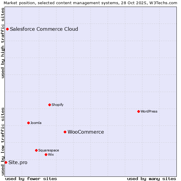 Market position of WooCommerce vs. Salesforce Commerce Cloud vs. Site.pro