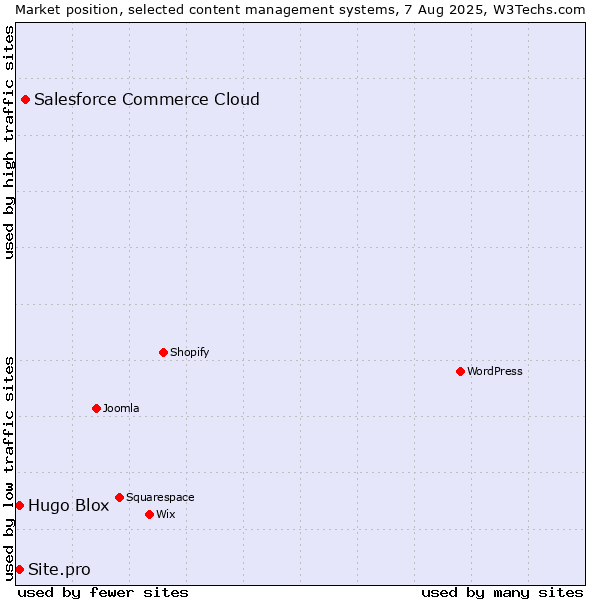 Market position of Salesforce Commerce Cloud vs. Hugo Blox vs. Site.pro