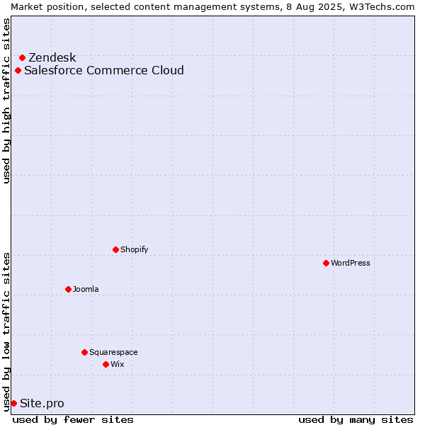 Market position of Zendesk vs. Salesforce Commerce Cloud vs. Site.pro