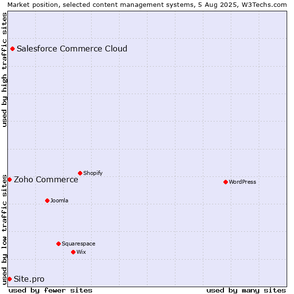Market position of Salesforce Commerce Cloud vs. Zoho Commerce vs. Site.pro