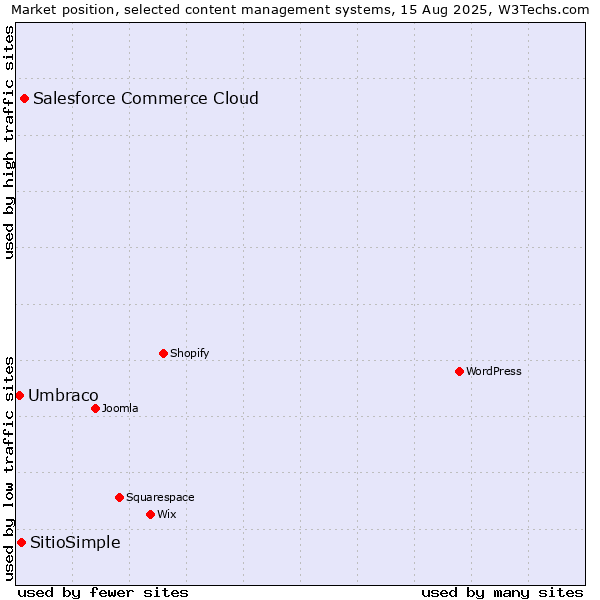 Market position of Salesforce Commerce Cloud vs. SitioSimple vs. Umbraco