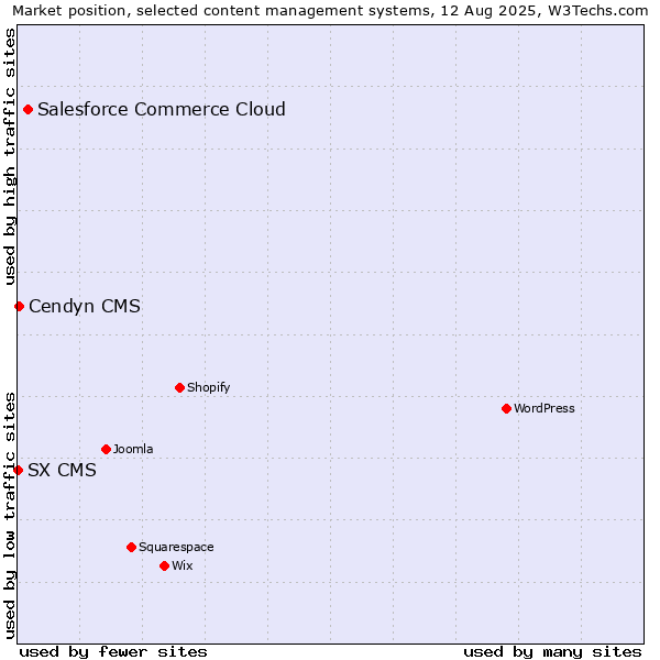 Market position of Salesforce Commerce Cloud vs. Cendyn CMS vs. SX CMS