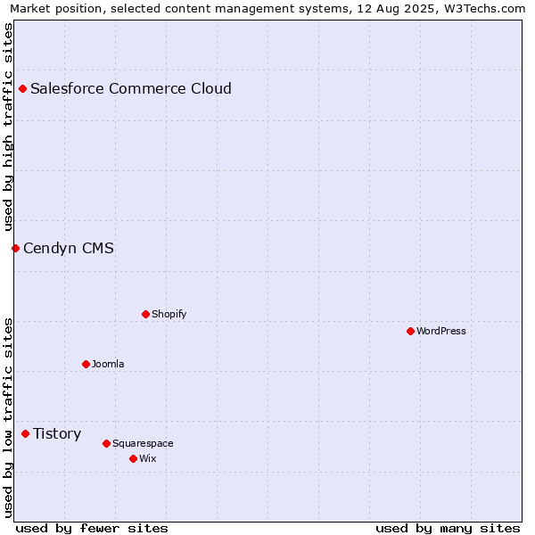 Market position of Tistory vs. Salesforce Commerce Cloud vs. Cendyn CMS