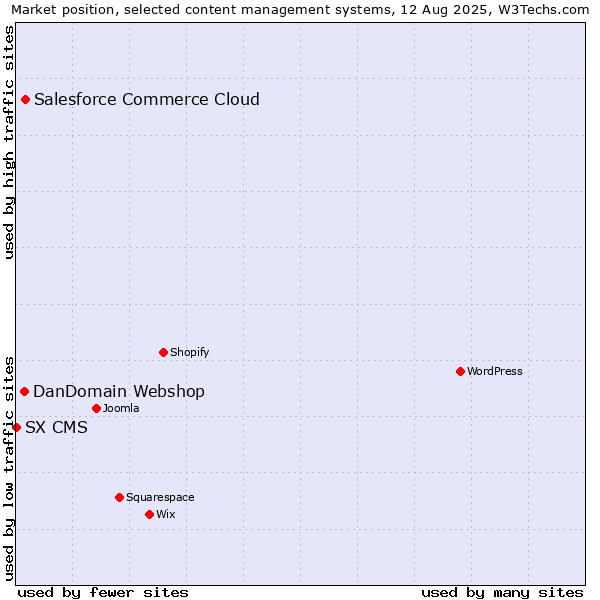 Market position of Salesforce Commerce Cloud vs. DanDomain Webshop vs. SX CMS