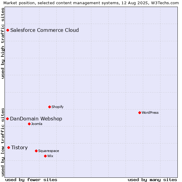 Market position of Tistory vs. Salesforce Commerce Cloud vs. DanDomain Webshop