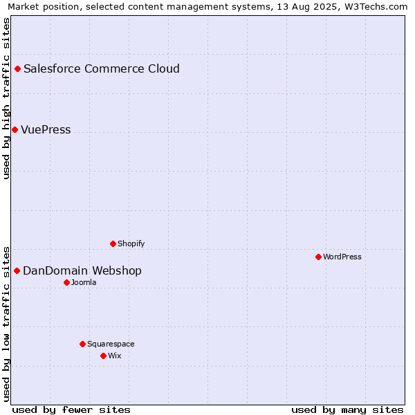 Market position of Salesforce Commerce Cloud vs. DanDomain Webshop vs. VuePress