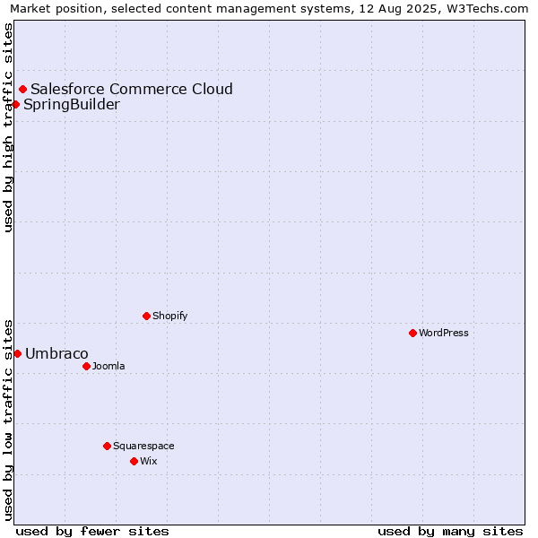 Market position of Salesforce Commerce Cloud vs. Umbraco vs. SpringBuilder