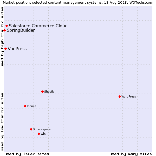 Market position of Salesforce Commerce Cloud vs. VuePress vs. SpringBuilder