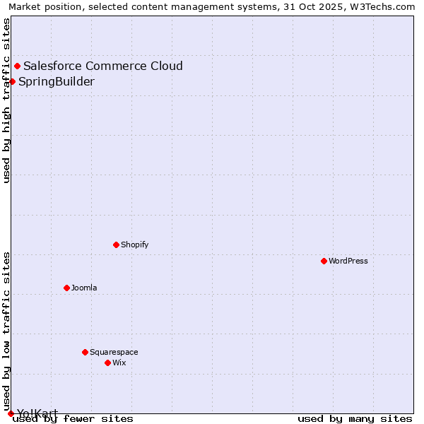Market position of Salesforce Commerce Cloud vs. SpringBuilder vs. Yo!Kart